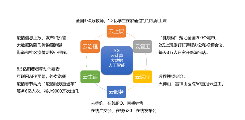 抗疫之路突顯企業(yè)數(shù)字化轉(zhuǎn)型第一要素——數(shù)字基礎設施